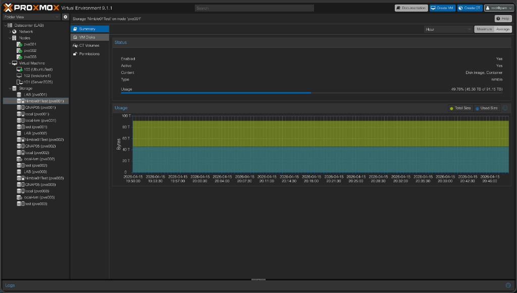Proxmox VE — Nimble01Test storage Summary tab showing Enabled: Yes, Active: Yes, Content: Disk image and Container, Type: nimble, Usage: 49.78% (45.36 TB of 91.15 TB) with a usage graph